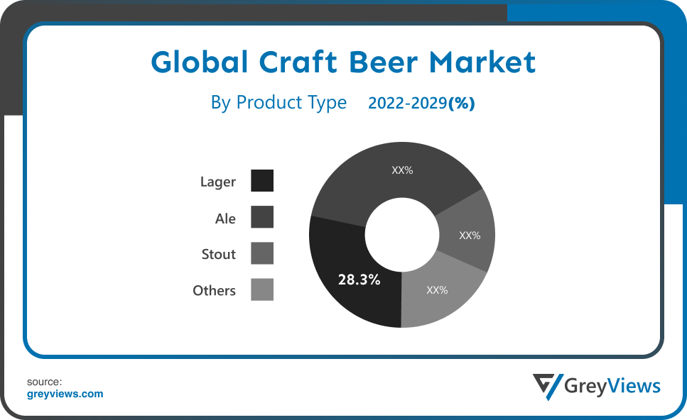 Craft Beer Market By Product