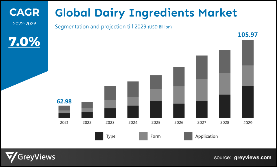 Dairy Ingredients Market- By CAGR
