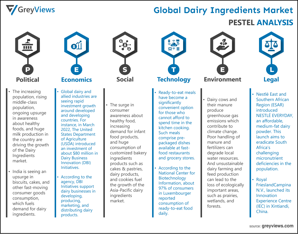 Dairy Ingredients Market- By PESTEL