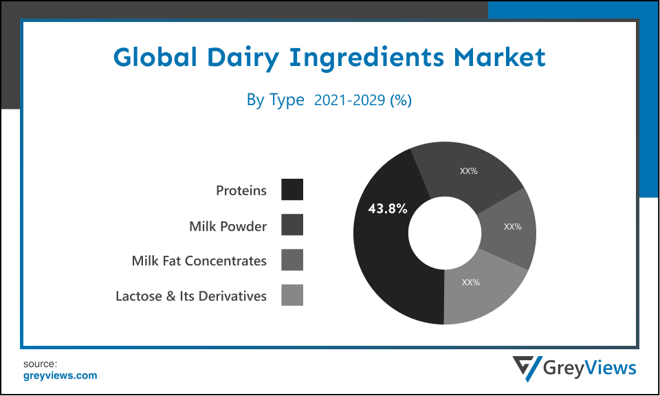 Dairy Ingredients Market- By Type
