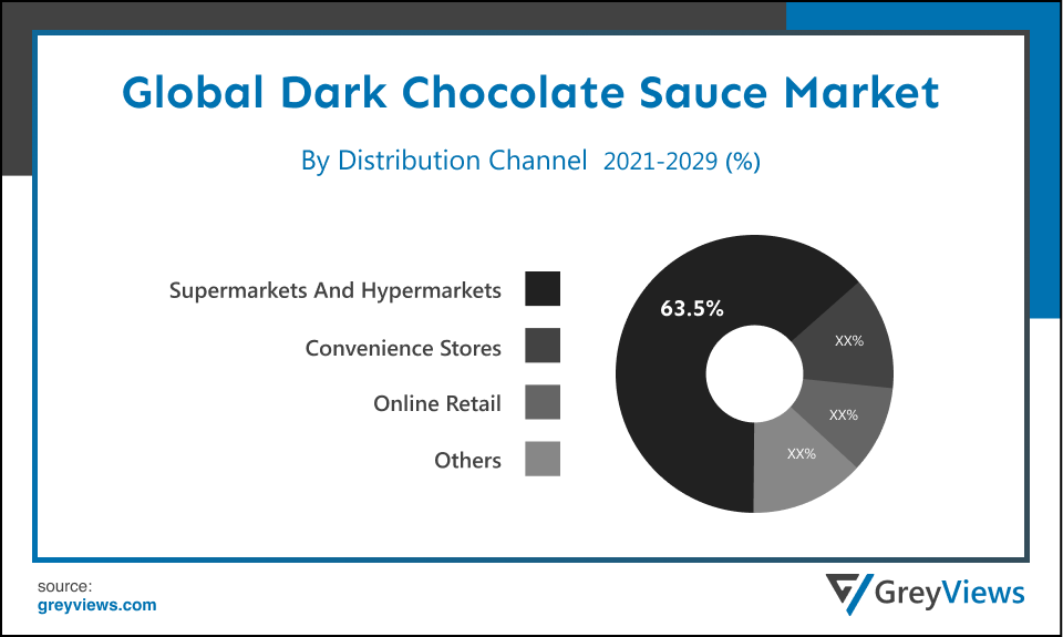 Global Dark Chocolate Sauce Market- By Distribution Channel