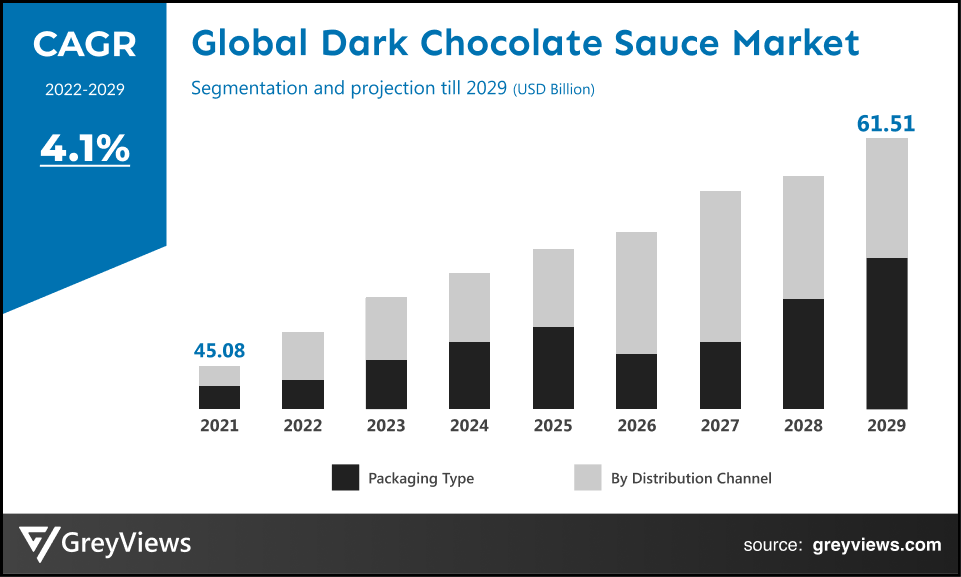 Global Dark Chocolate Sauce Market- By CAGR