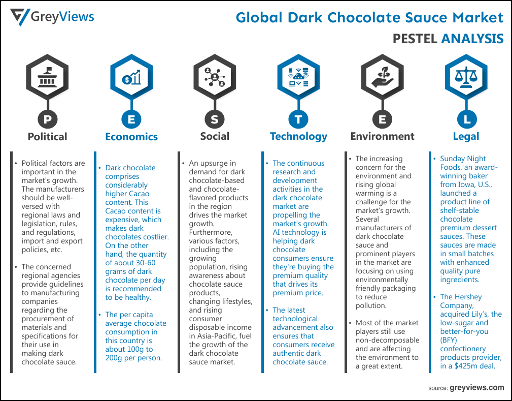 Global Dark Chocolate Sauce Market- By PESTEL