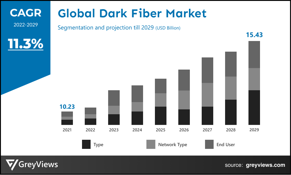 Global Dark Fiber Market- By CAGR