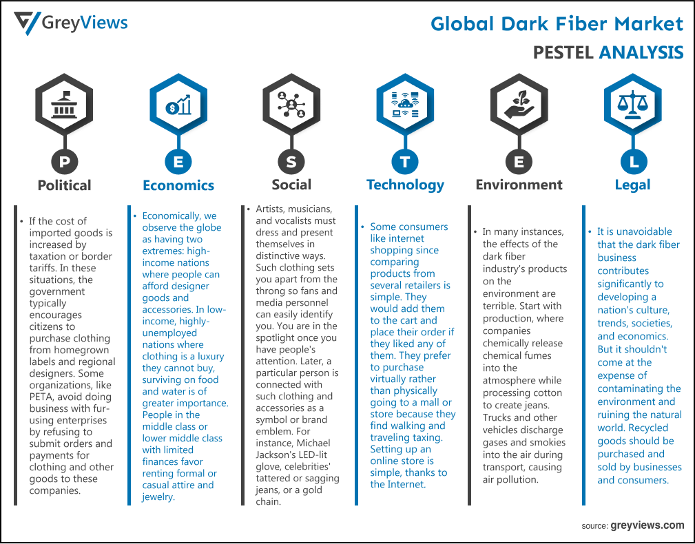 Global Dark Fiber Market- By PESTEL