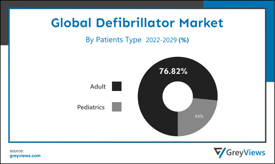 Global Defibrillator Market By Patient Type