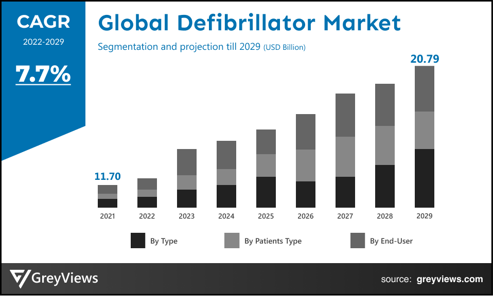 Global Defibrillator Market By CAGR