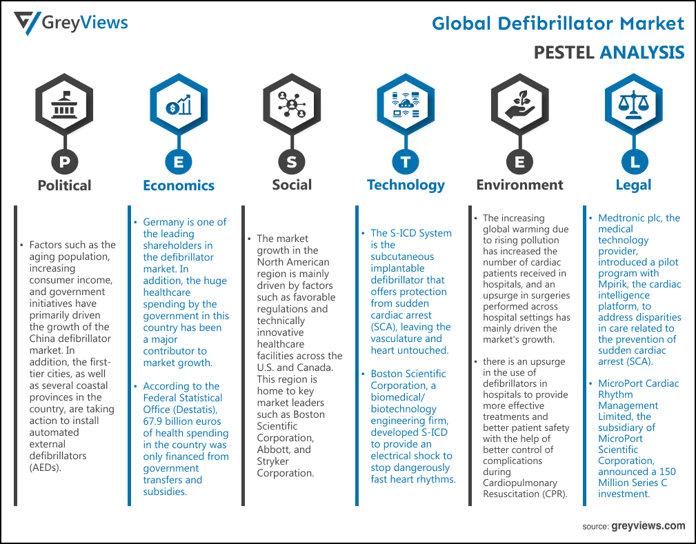 Global Defibrillator Market By PESTEL Analysis