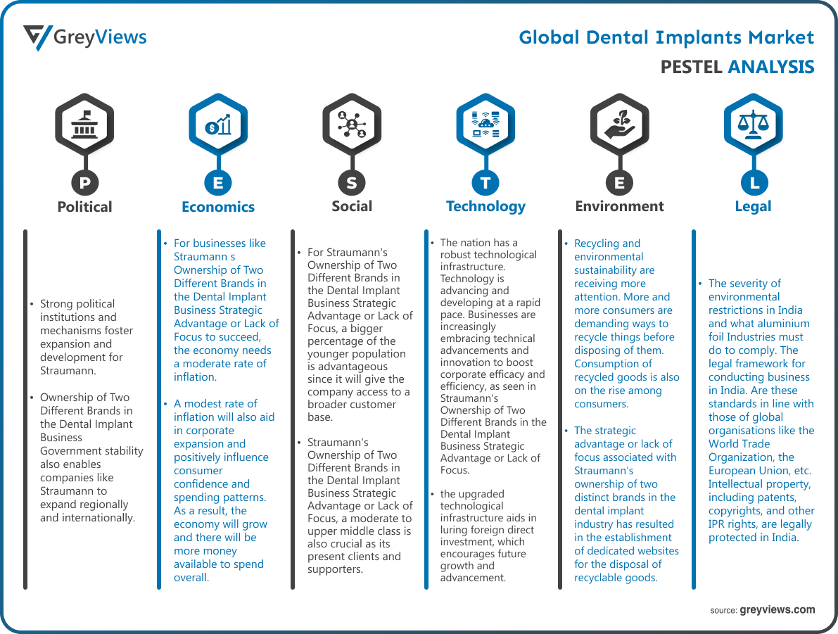 Dental Implants Market By PESTEL