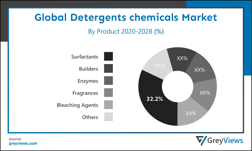 Global detergents Chemicals market By Product