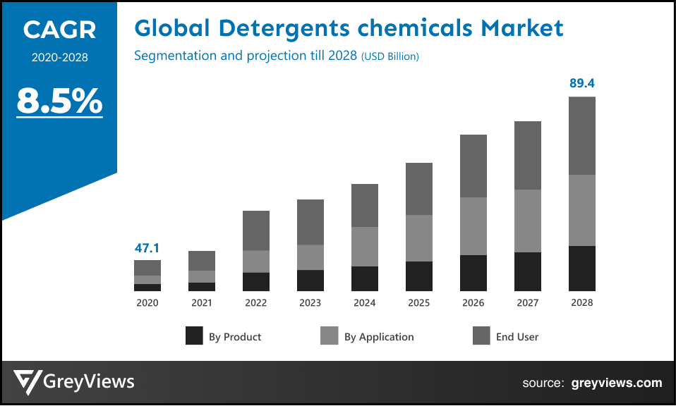 Global detergents Chemicals market CAGR