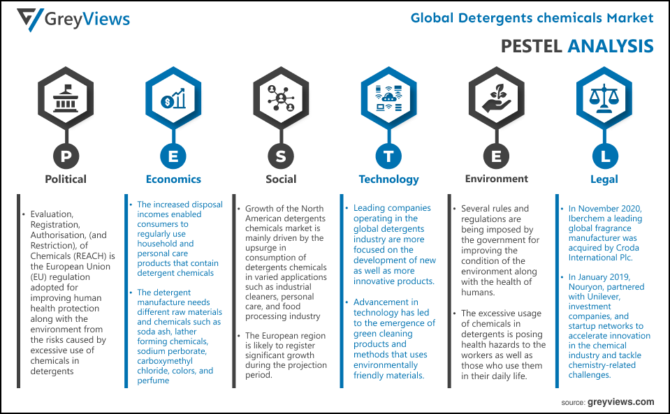 Global detergents Chemicals market PESTEL Analysis