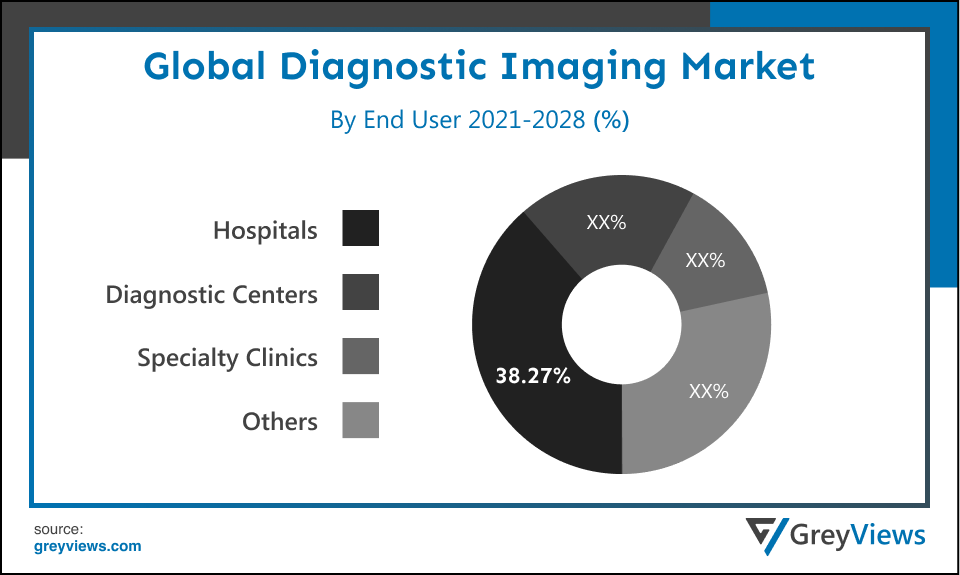 Global Diagnostic Imaging Market By End User