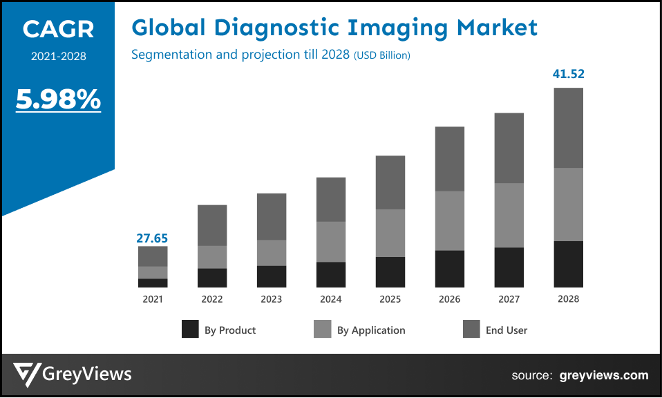 Global Diagnostic Imaging Market CAGR