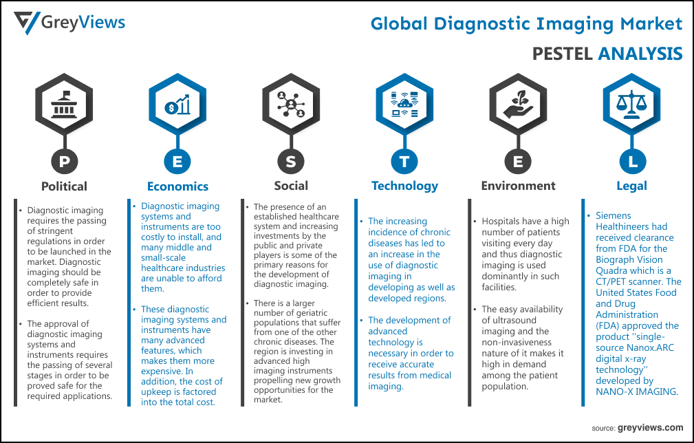 Global Diagnostic Imaging Market PESTEL Analysis