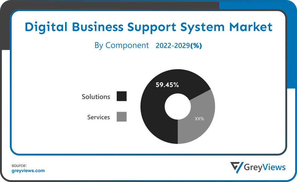 Digital Business Support System Market By Component