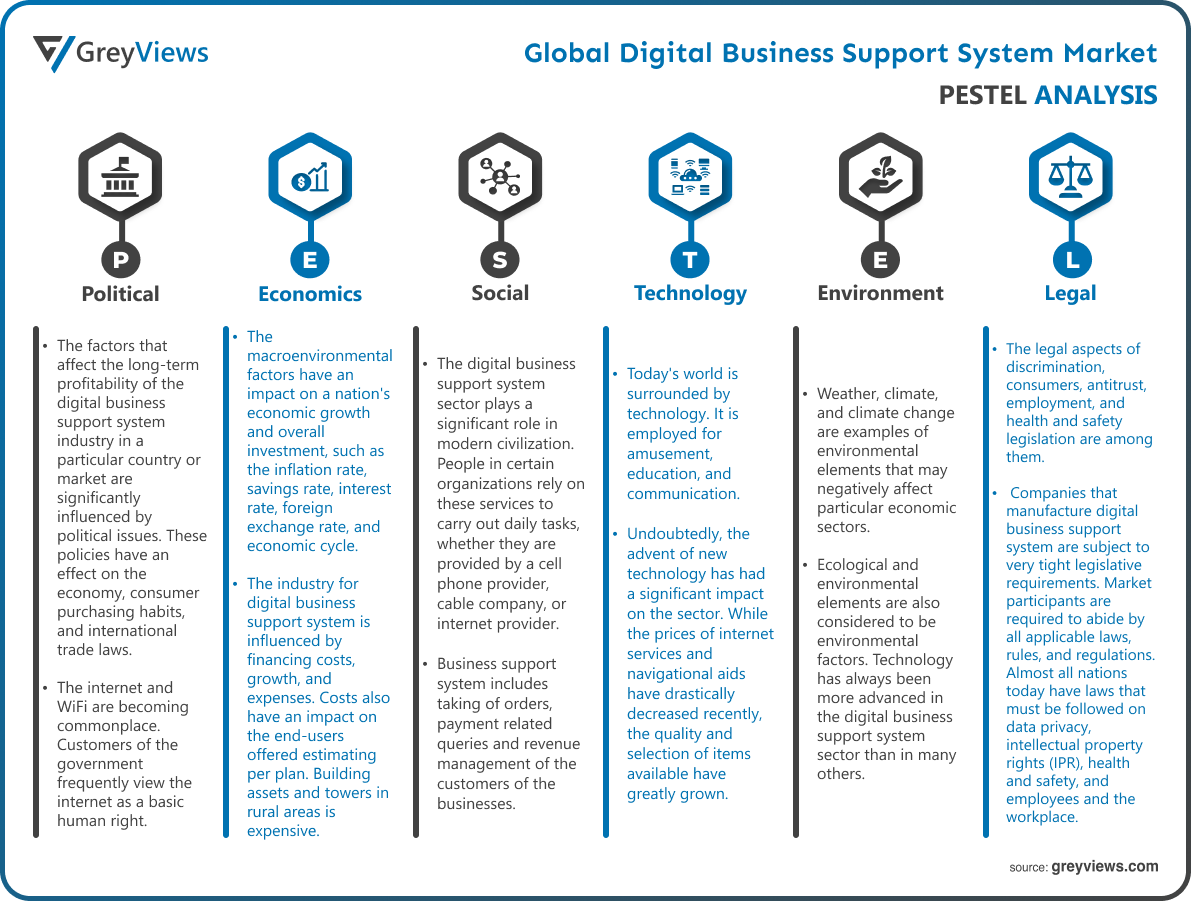 Digital Business Support System Market By PESTEL