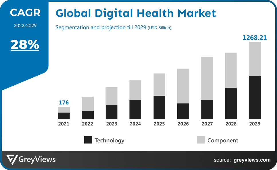 Digital Health Market CAGR