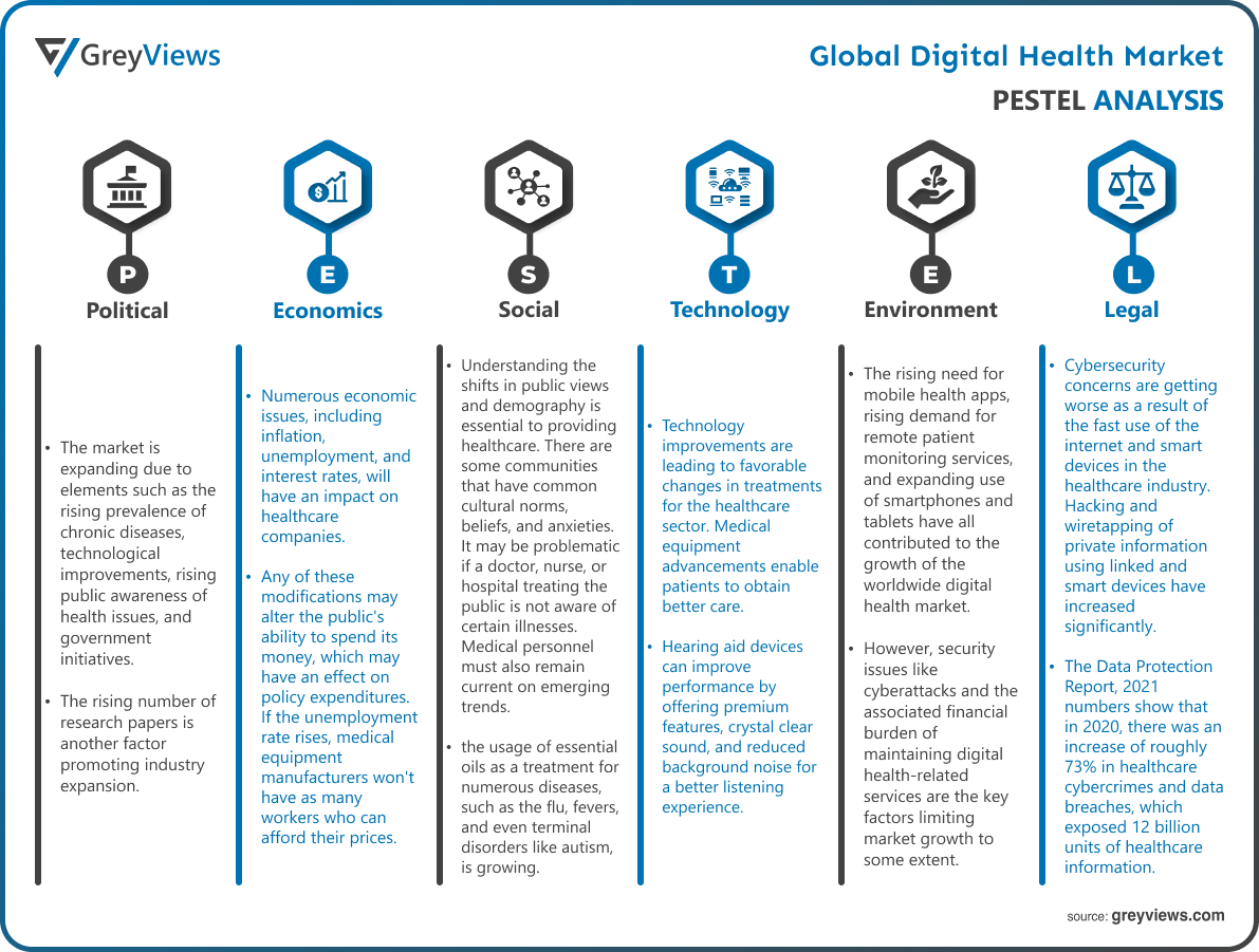 Digital Health Market Pestel