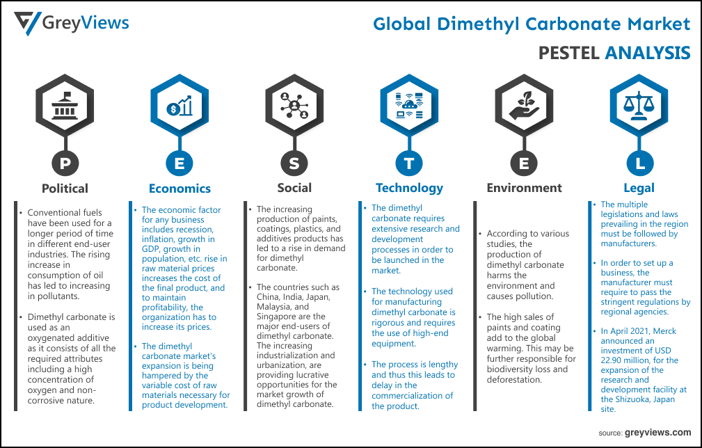 Global dimethyl carbonate market PESETL Analysis