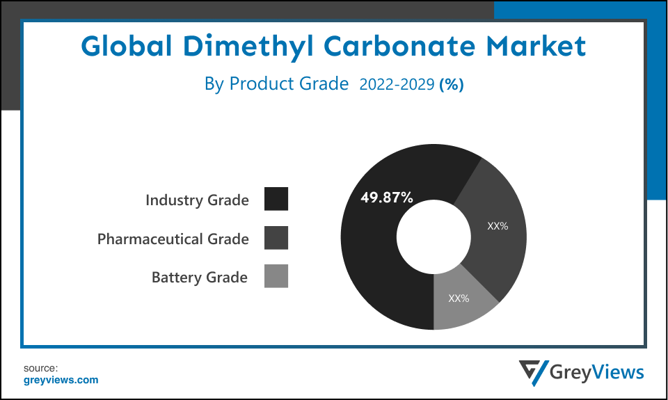dimethyl carbonate market By Product Grade