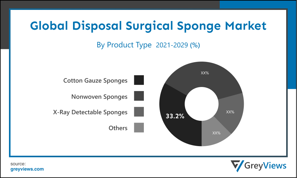 Disposal Surgical Sponge Market- By Product Type
