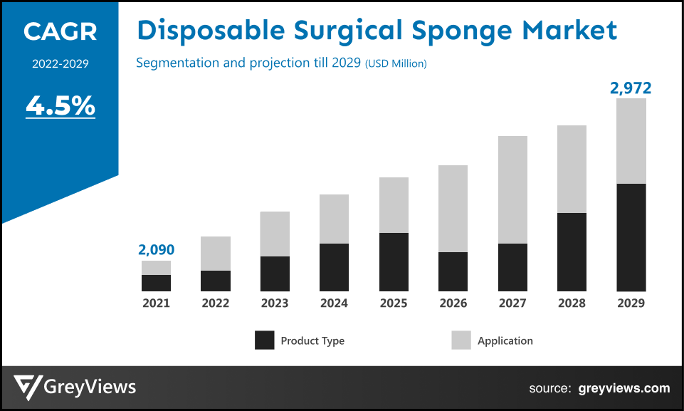 Disposal Surgical Sponge Market- By CAGR
