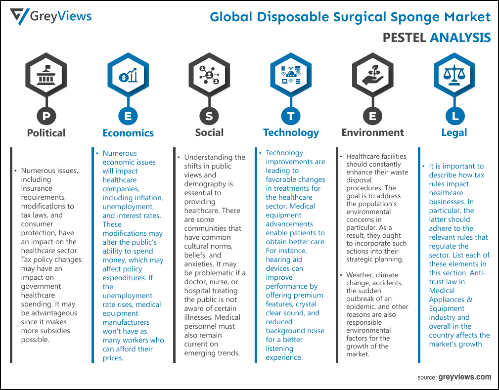 Disposal Surgical Sponge Market- By PESTEL