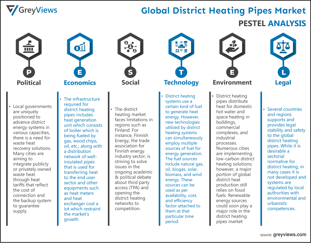District Heating Pipes Market- By PESTEL