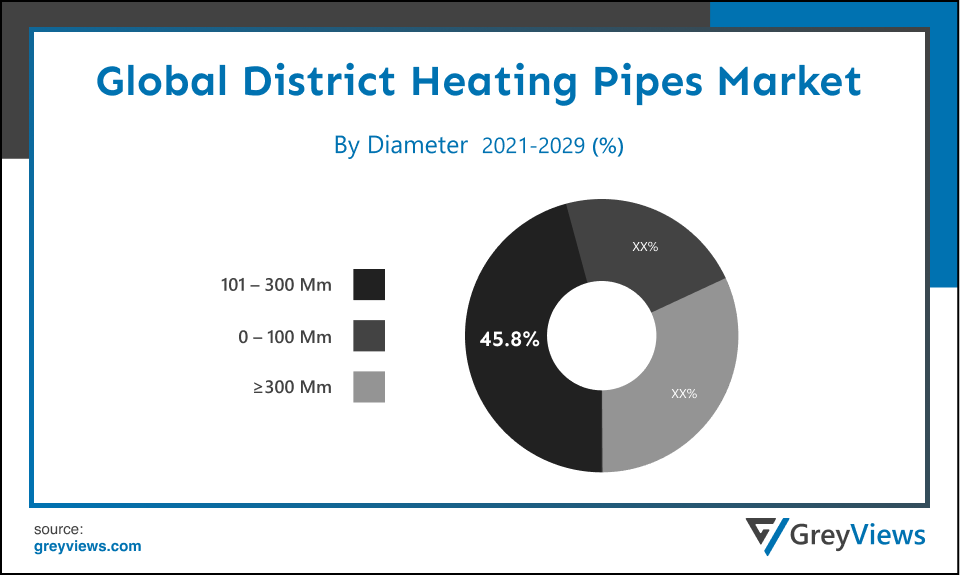 District Heating Pipes Market- By Diameter