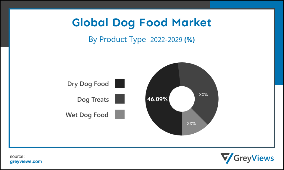 Dog Food Market- By Product Type