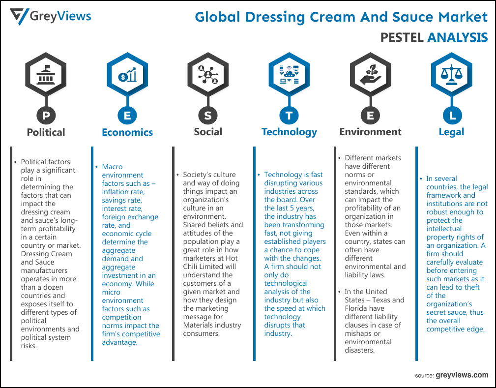Dressing Cream and Sauce Market- By PESTEL