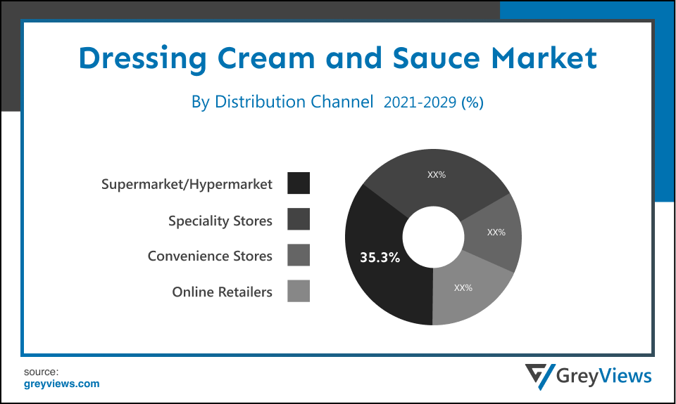 Dressing Cream and Sauce Market- By Distribution Channel