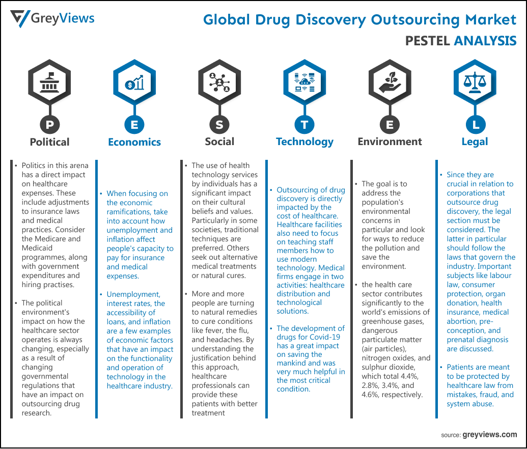 Drug Discovery Outsourcing Market- By PESTEL