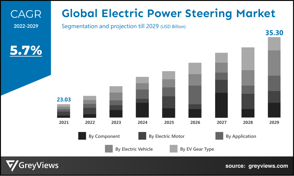 Global Electric Power Steering CAGR