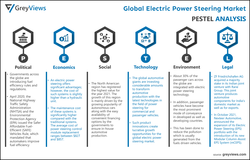 Global Electric Power Steering Market By PESTEL Analysis
