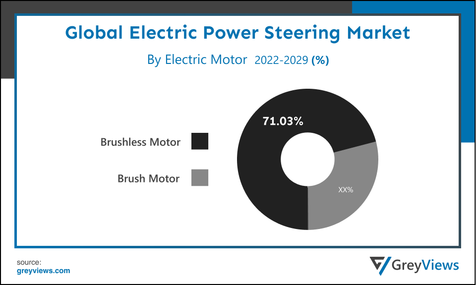  Electric Power Steering market By Electric Motor