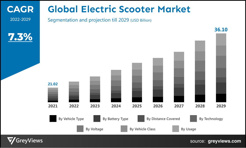 global Electric Scooter market- By CAGR