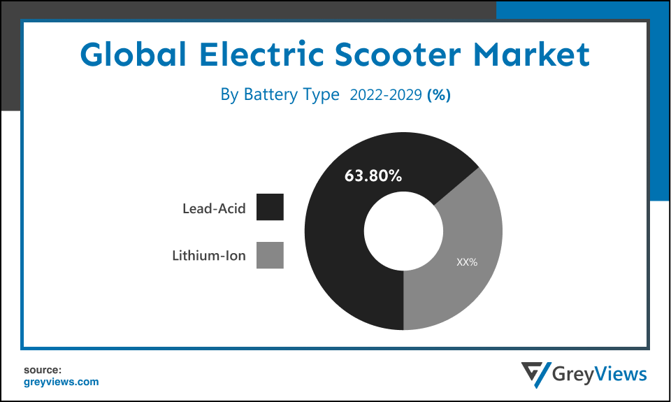 Electric Scooter market- By Battery Type