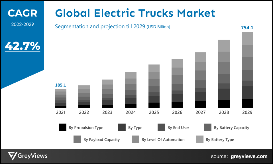 Global Electric Truck Market CAGR