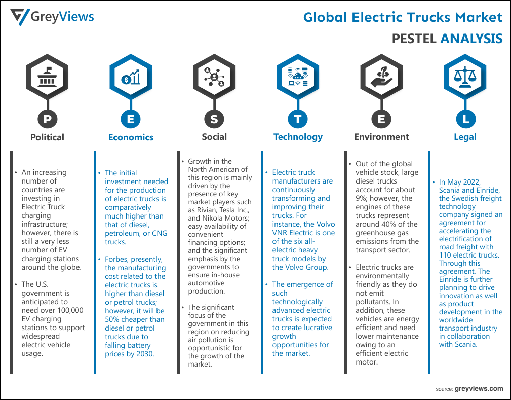 Global Electric Trucks Market By PESTEL Analysis