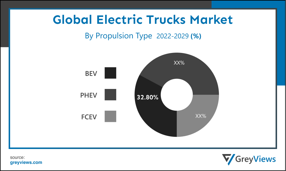 Global Electric Trucks Market By Propulsion Type