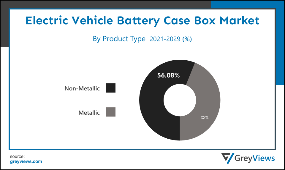 Electric Vehicle Battery Case Box Market- By Product Type