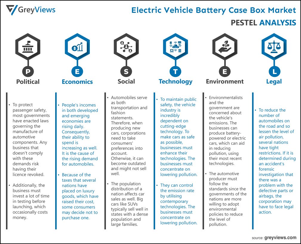 Electric Vehicle Battery Case Box Market- By PESTEL