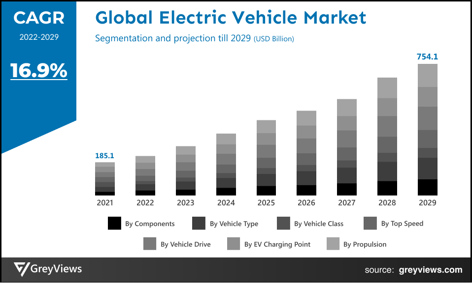 Greyviews Global Electric Vehicle Market CAGR