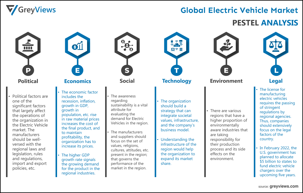 Global Electric Vehicle Market PESTEL Analysis