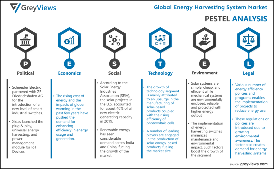 Global Energy Harvesting System Market PESTEL Analysis