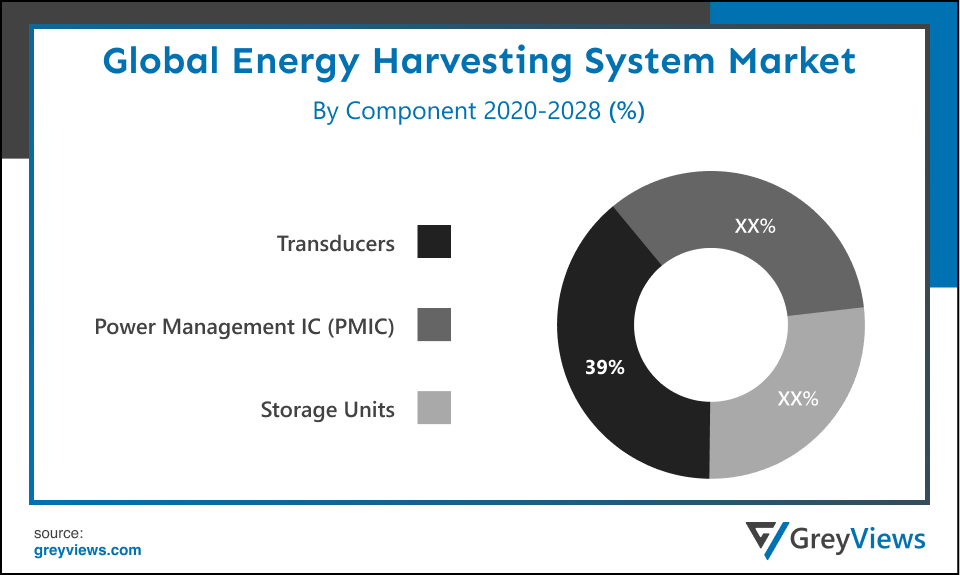 Global Energy Harvesting System Market By Component