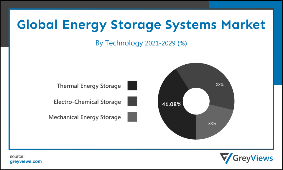 Energy Storage Systems Market- By Technology