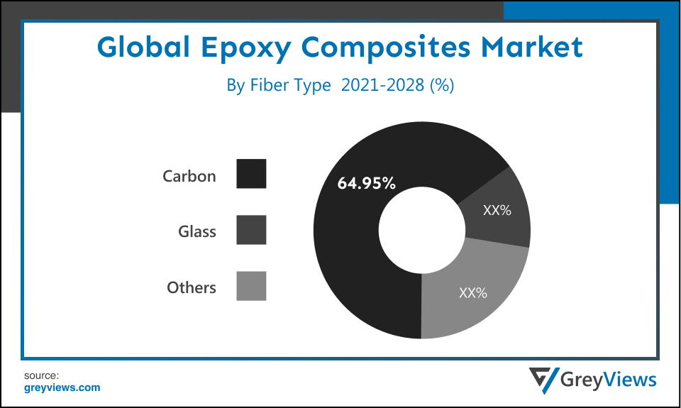 Global epoxy composites market By Fiber Type